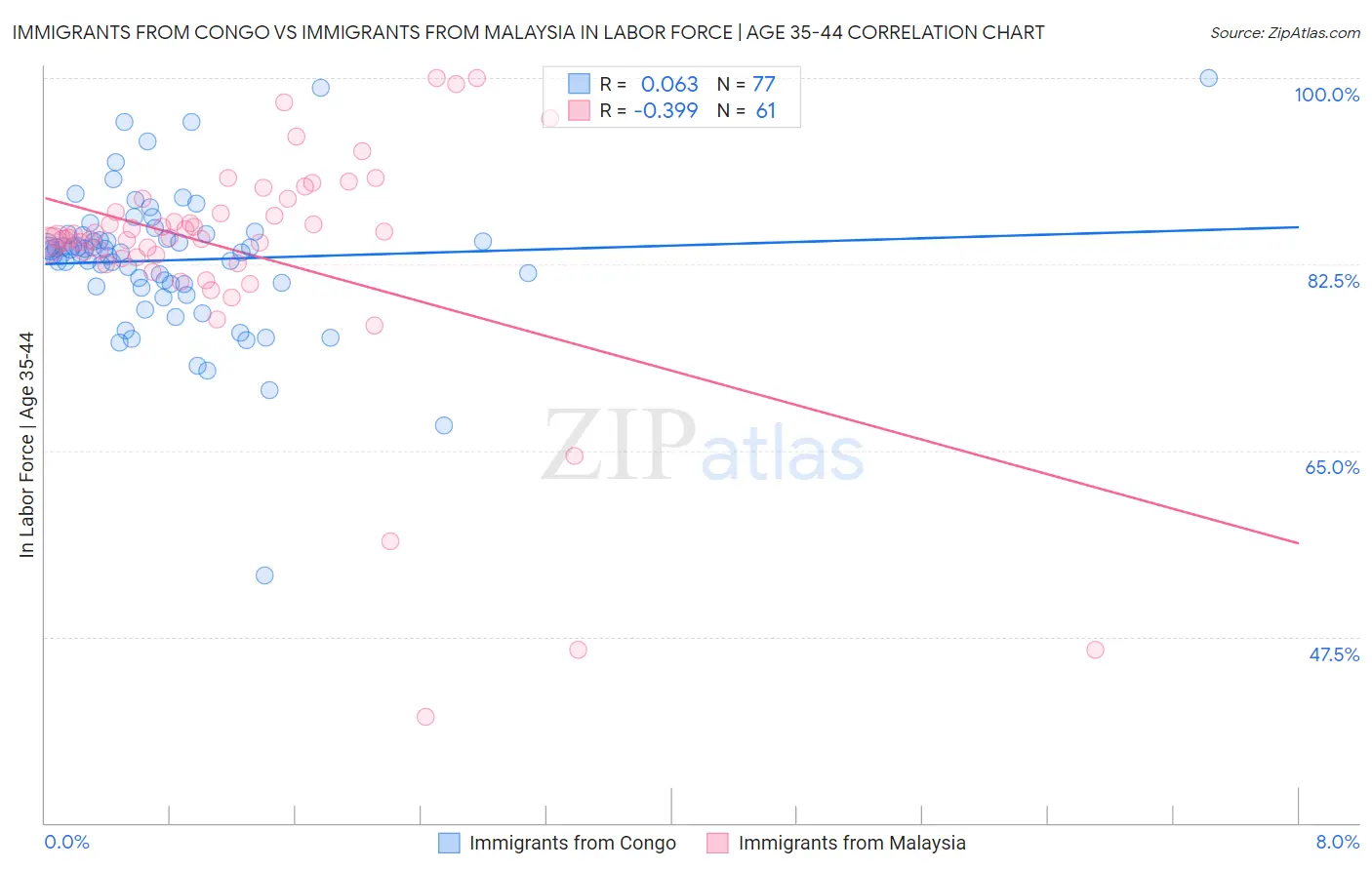 Immigrants from Congo vs Immigrants from Malaysia In Labor Force | Age 35-44