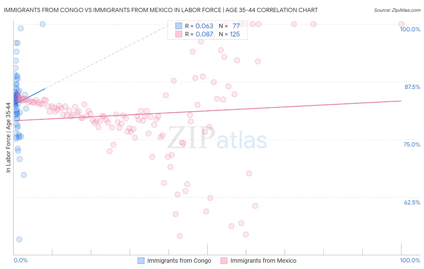 Immigrants from Congo vs Immigrants from Mexico In Labor Force | Age 35-44