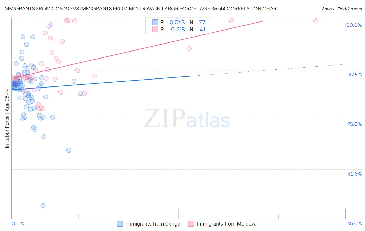 Immigrants from Congo vs Immigrants from Moldova In Labor Force | Age 35-44