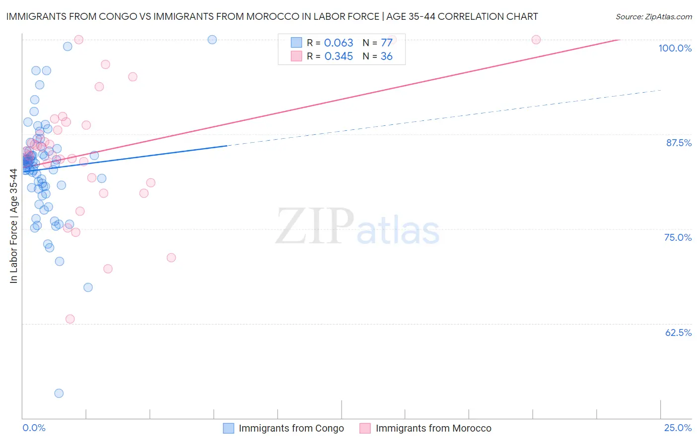 Immigrants from Congo vs Immigrants from Morocco In Labor Force | Age 35-44