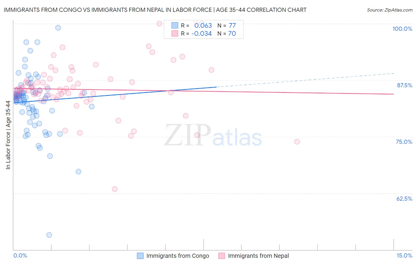 Immigrants from Congo vs Immigrants from Nepal In Labor Force | Age 35-44