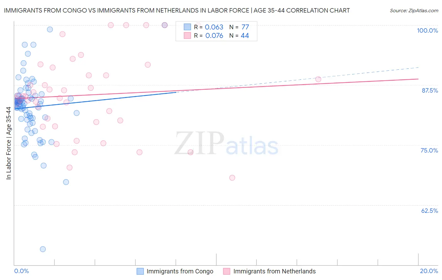 Immigrants from Congo vs Immigrants from Netherlands In Labor Force | Age 35-44