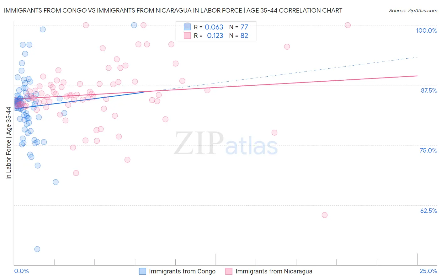 Immigrants from Congo vs Immigrants from Nicaragua In Labor Force | Age 35-44