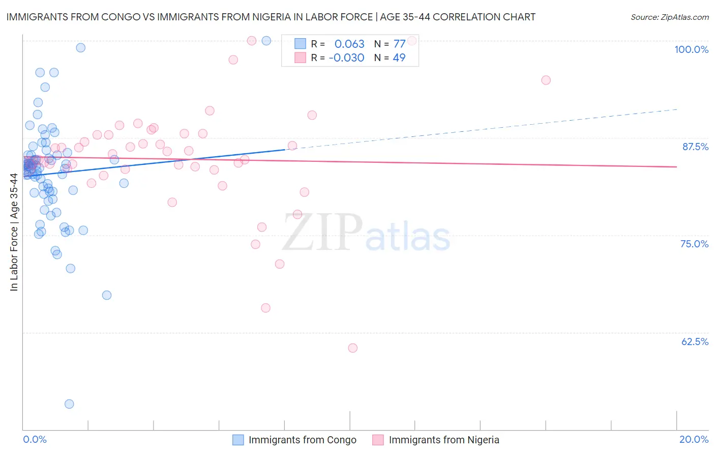 Immigrants from Congo vs Immigrants from Nigeria In Labor Force | Age 35-44