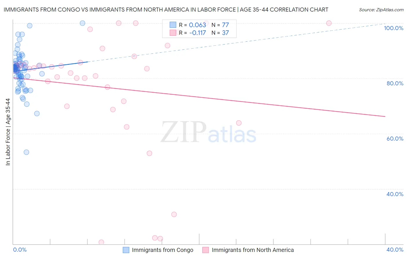 Immigrants from Congo vs Immigrants from North America In Labor Force | Age 35-44