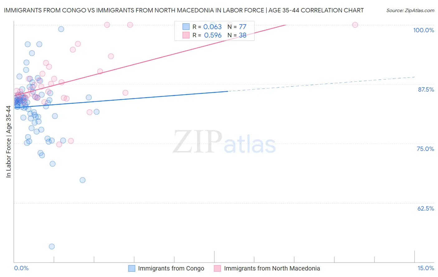 Immigrants from Congo vs Immigrants from North Macedonia In Labor Force | Age 35-44
