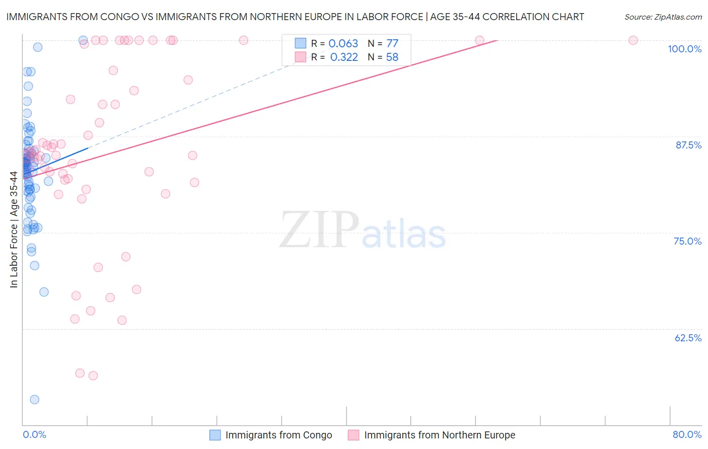 Immigrants from Congo vs Immigrants from Northern Europe In Labor Force | Age 35-44