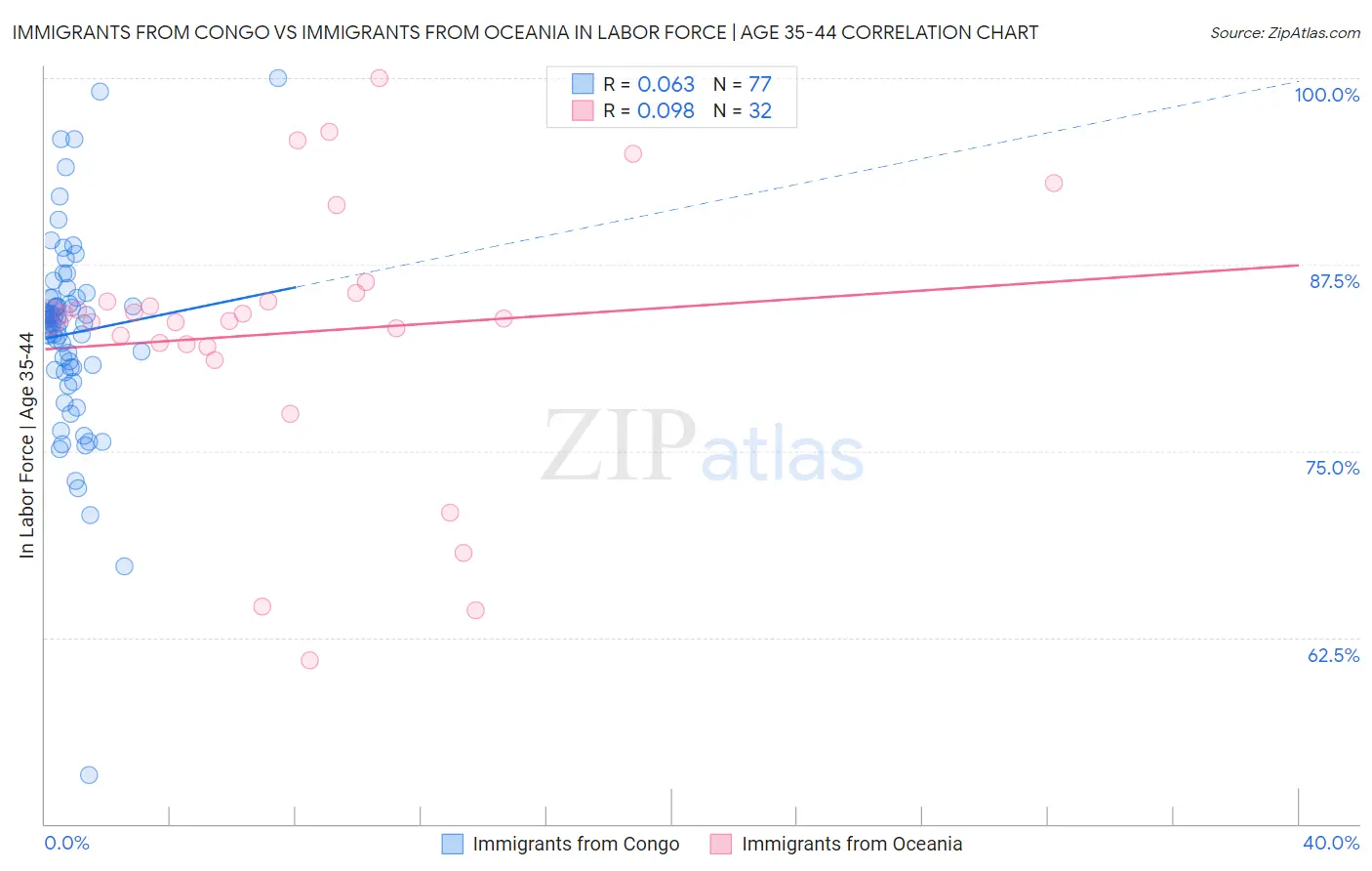 Immigrants from Congo vs Immigrants from Oceania In Labor Force | Age 35-44