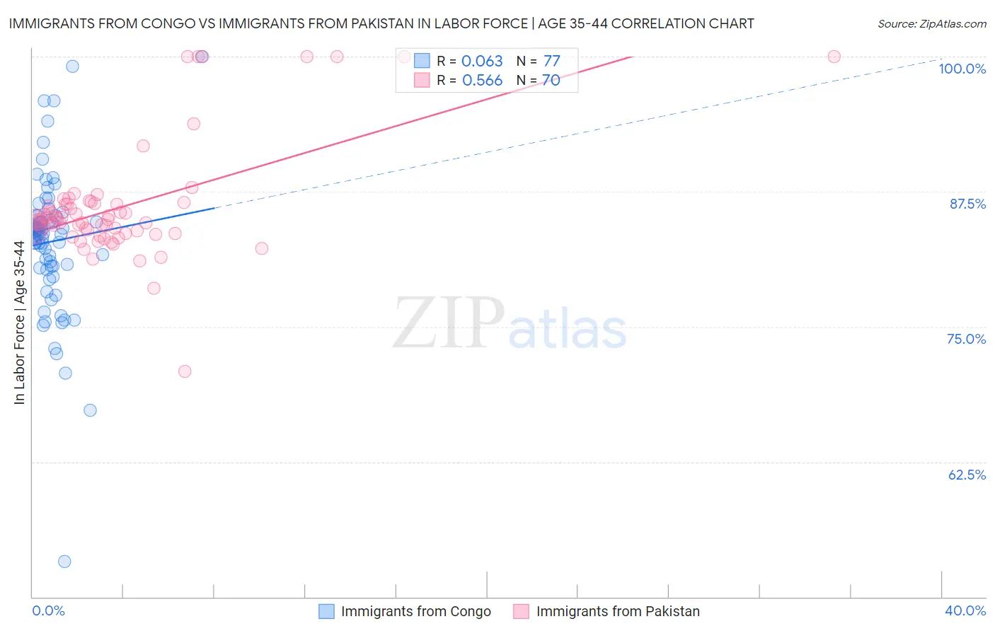 Immigrants from Congo vs Immigrants from Pakistan In Labor Force | Age 35-44
