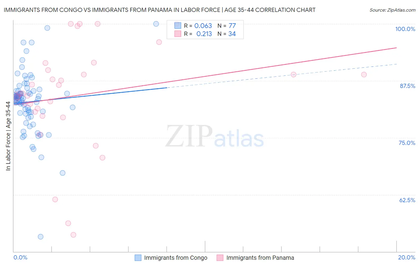 Immigrants from Congo vs Immigrants from Panama In Labor Force | Age 35-44