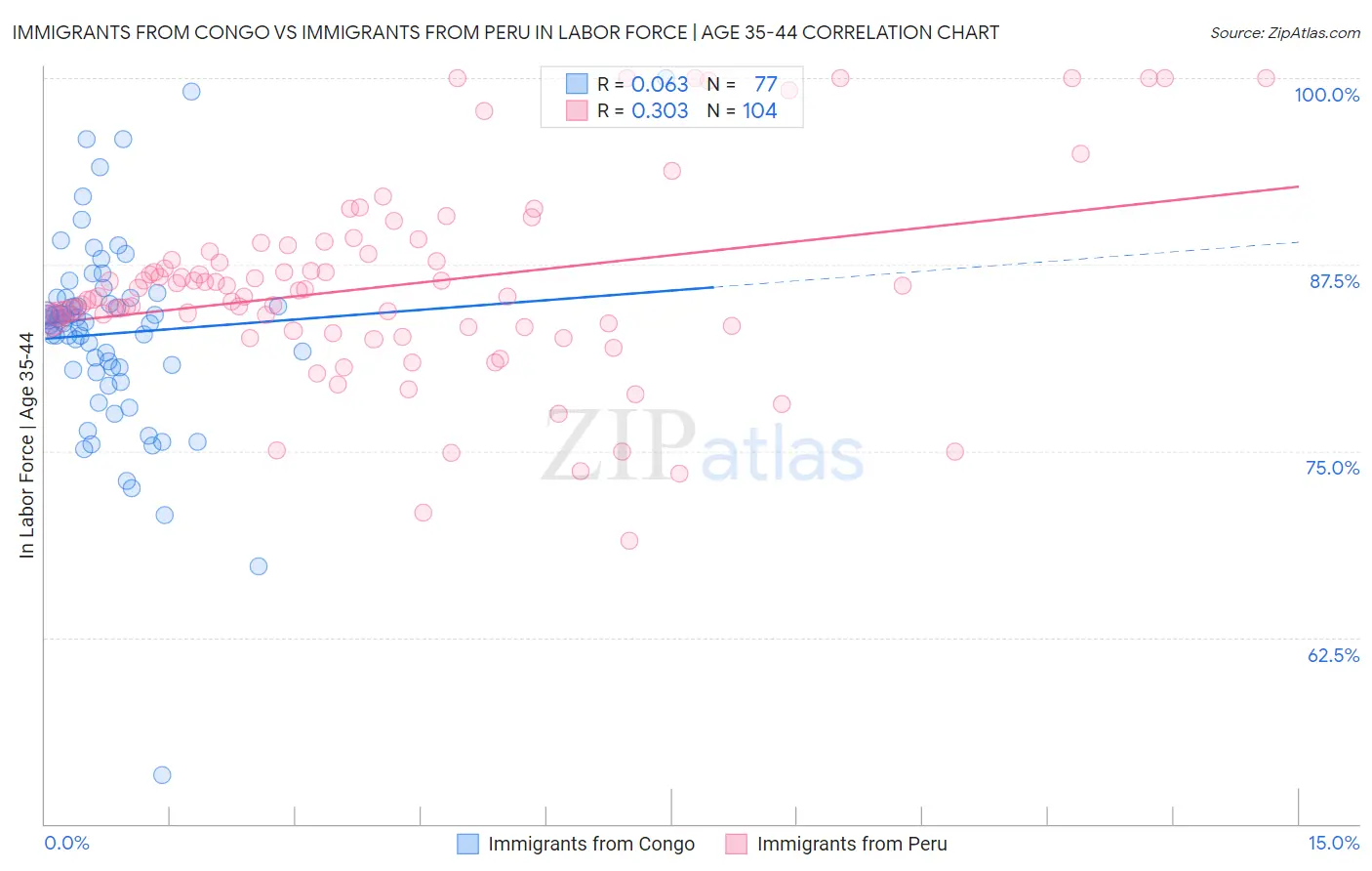 Immigrants from Congo vs Immigrants from Peru In Labor Force | Age 35-44