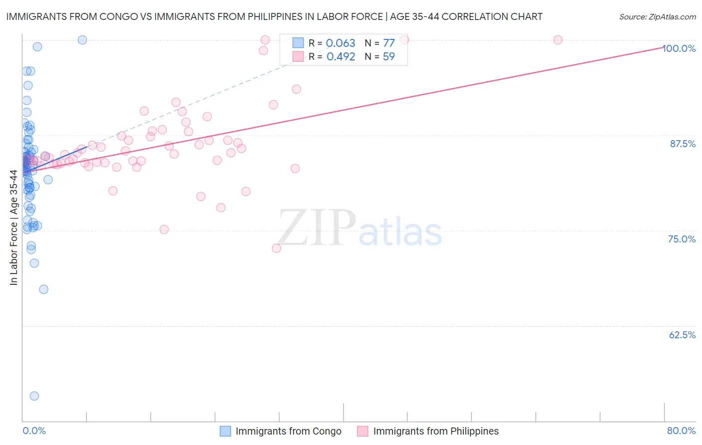 Immigrants from Congo vs Immigrants from Philippines In Labor Force | Age 35-44
