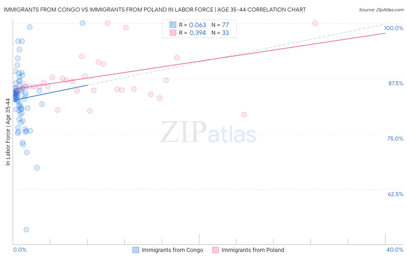 Immigrants from Congo vs Immigrants from Poland In Labor Force | Age 35-44