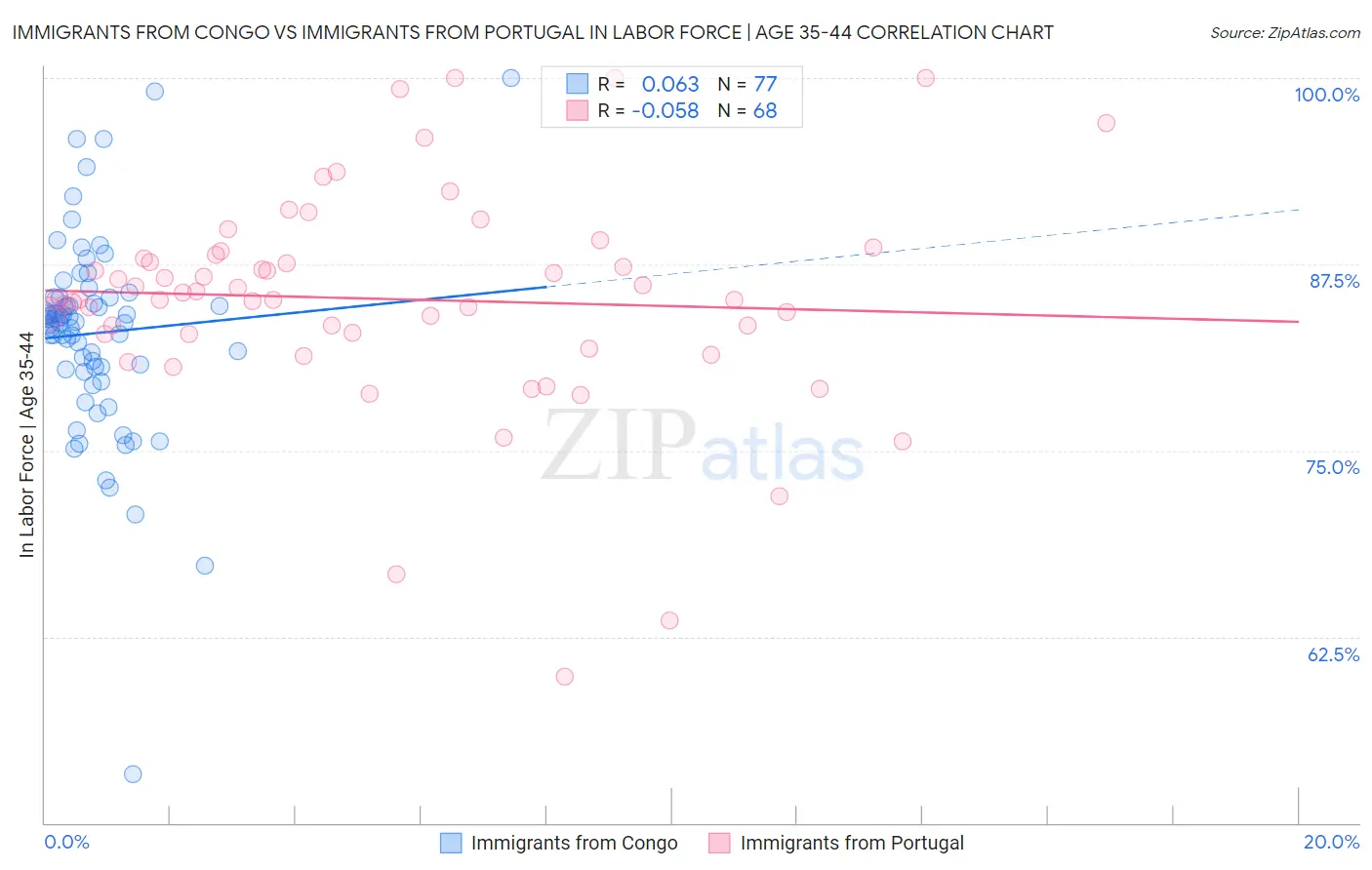 Immigrants from Congo vs Immigrants from Portugal In Labor Force | Age 35-44