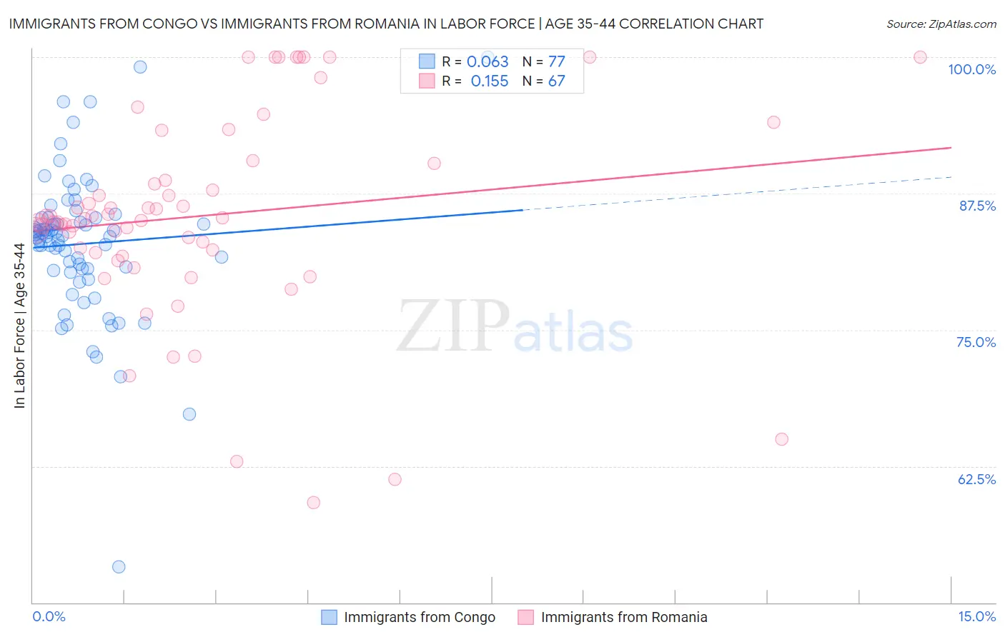 Immigrants from Congo vs Immigrants from Romania In Labor Force | Age 35-44