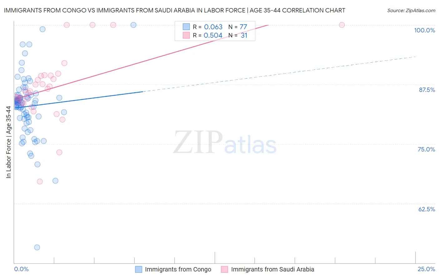 Immigrants from Congo vs Immigrants from Saudi Arabia In Labor Force | Age 35-44