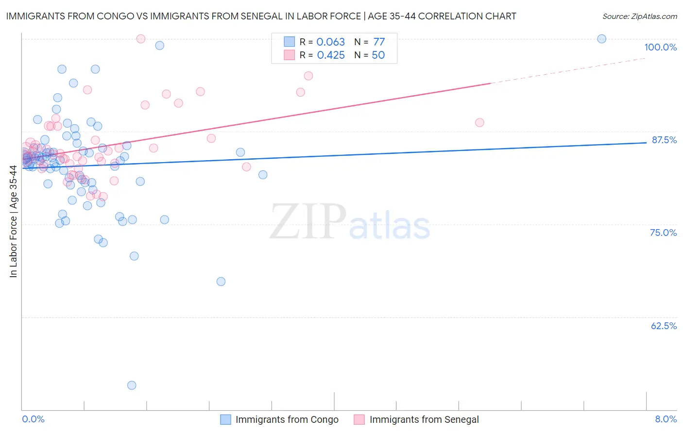 Immigrants from Congo vs Immigrants from Senegal In Labor Force | Age 35-44