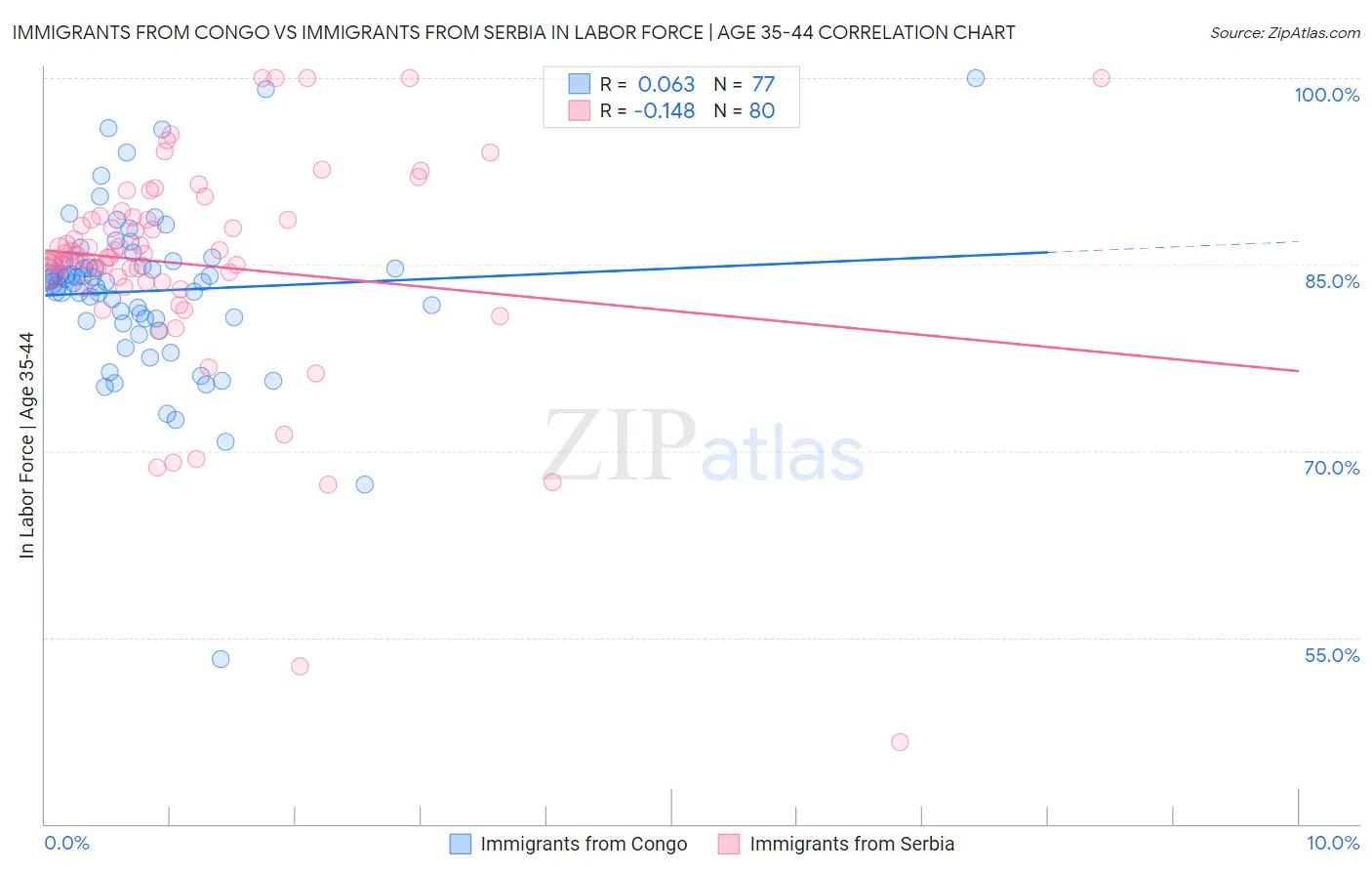 Immigrants from Congo vs Immigrants from Serbia In Labor Force | Age 35-44
