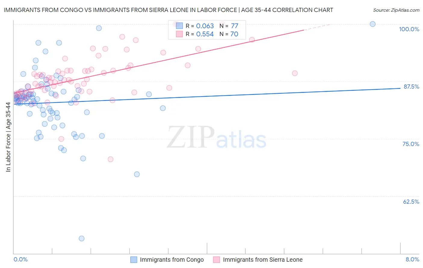 Immigrants from Congo vs Immigrants from Sierra Leone In Labor Force | Age 35-44