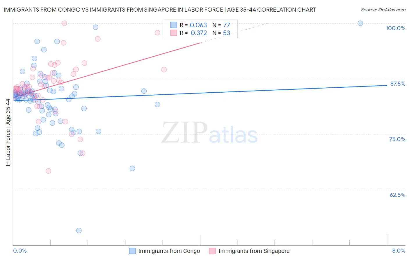Immigrants from Congo vs Immigrants from Singapore In Labor Force | Age 35-44