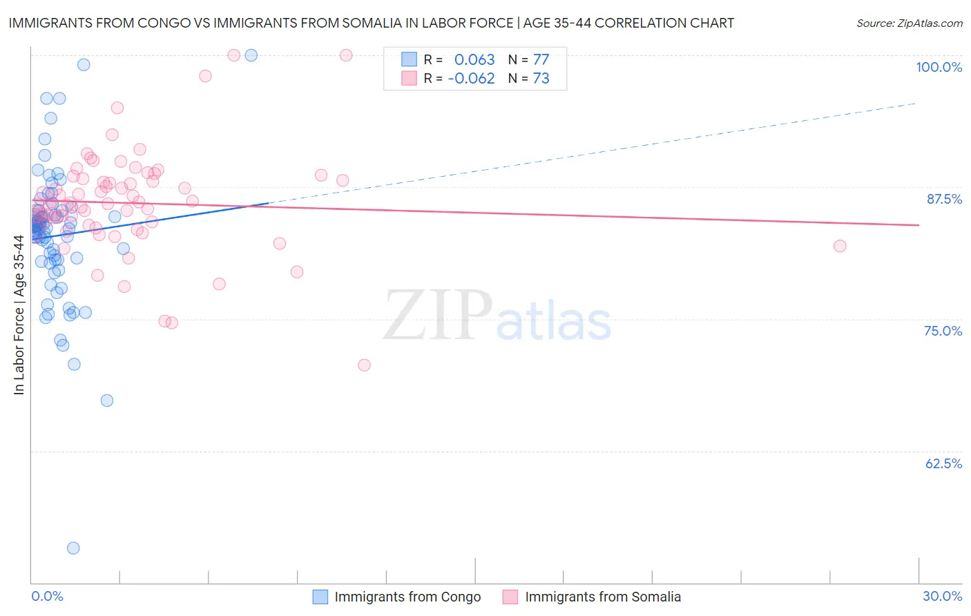 Immigrants from Congo vs Immigrants from Somalia In Labor Force | Age 35-44