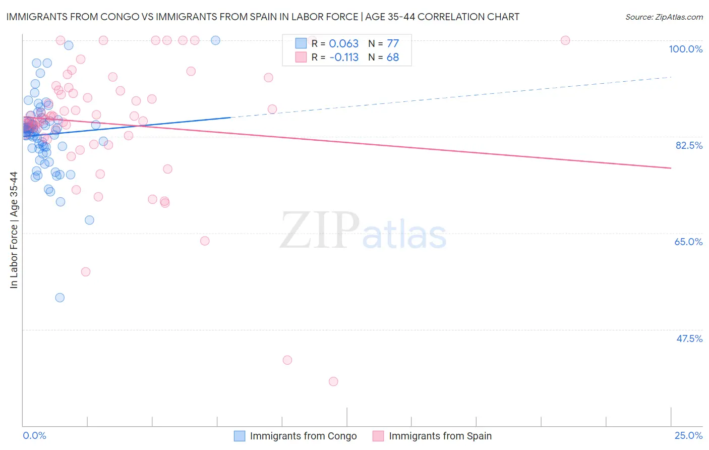 Immigrants from Congo vs Immigrants from Spain In Labor Force | Age 35-44