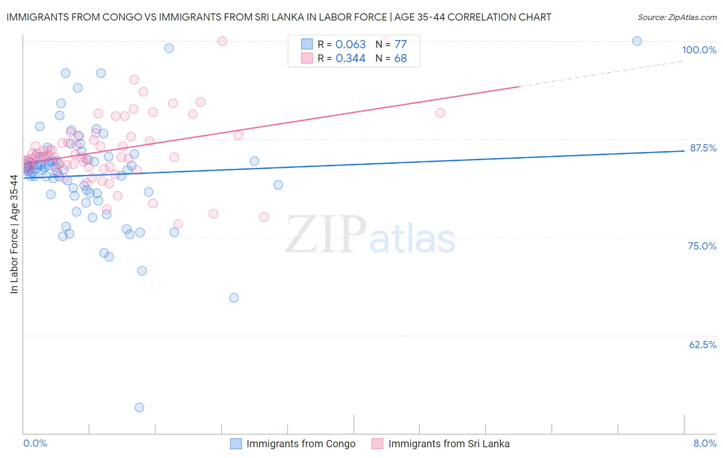 Immigrants from Congo vs Immigrants from Sri Lanka In Labor Force | Age 35-44