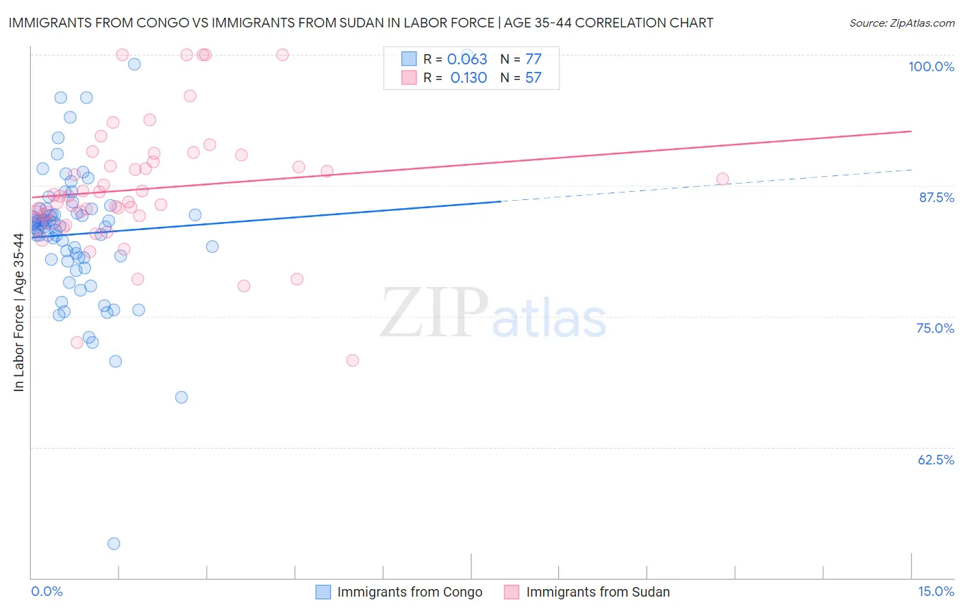 Immigrants from Congo vs Immigrants from Sudan In Labor Force | Age 35-44