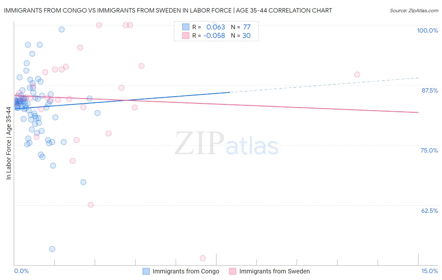 Immigrants from Congo vs Immigrants from Sweden In Labor Force | Age 35-44