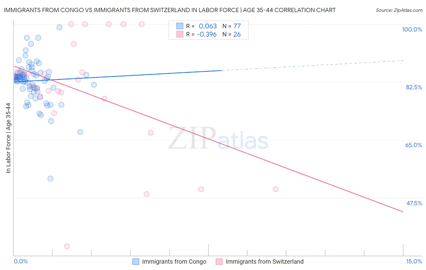 Immigrants from Congo vs Immigrants from Switzerland In Labor Force | Age 35-44