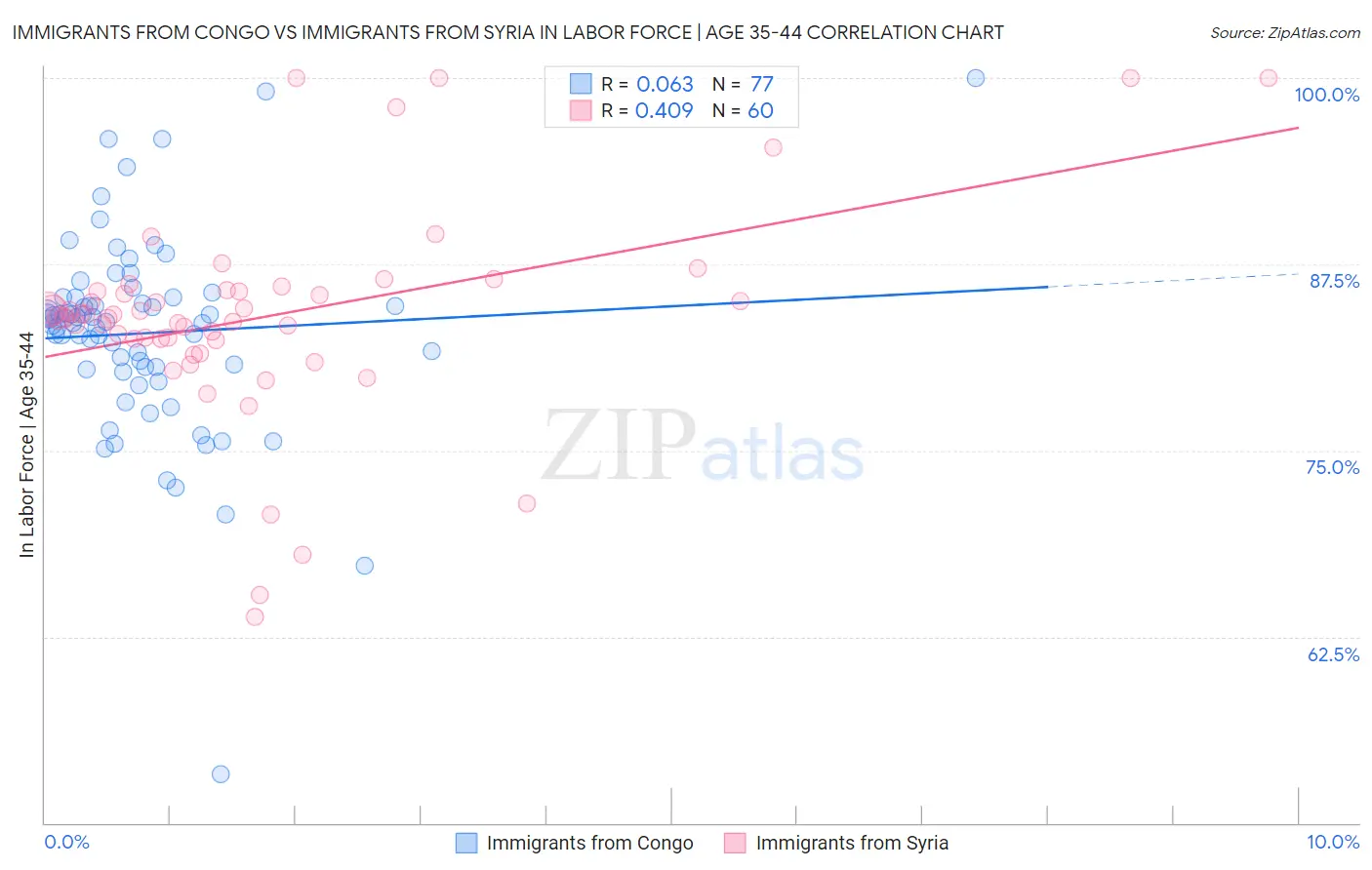 Immigrants from Congo vs Immigrants from Syria In Labor Force | Age 35-44