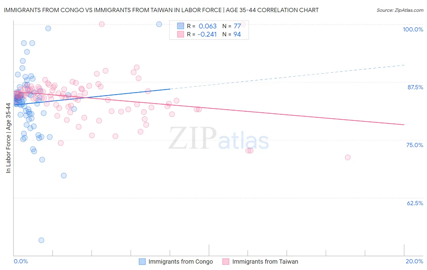 Immigrants from Congo vs Immigrants from Taiwan In Labor Force | Age 35-44