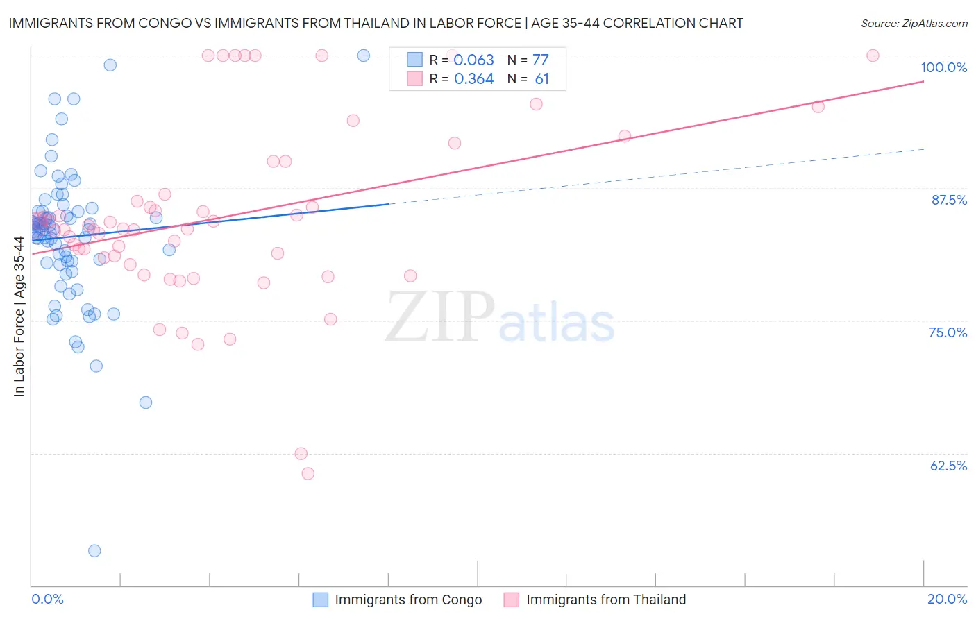 Immigrants from Congo vs Immigrants from Thailand In Labor Force | Age 35-44