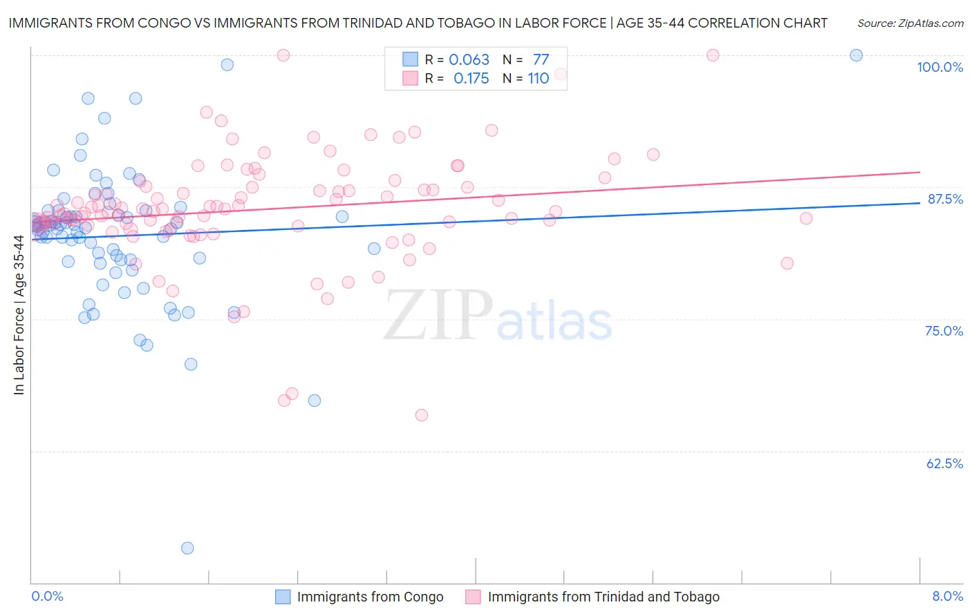Immigrants from Congo vs Immigrants from Trinidad and Tobago In Labor Force | Age 35-44