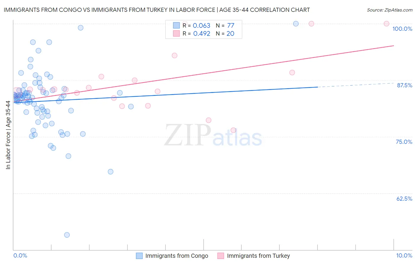 Immigrants from Congo vs Immigrants from Turkey In Labor Force | Age 35-44