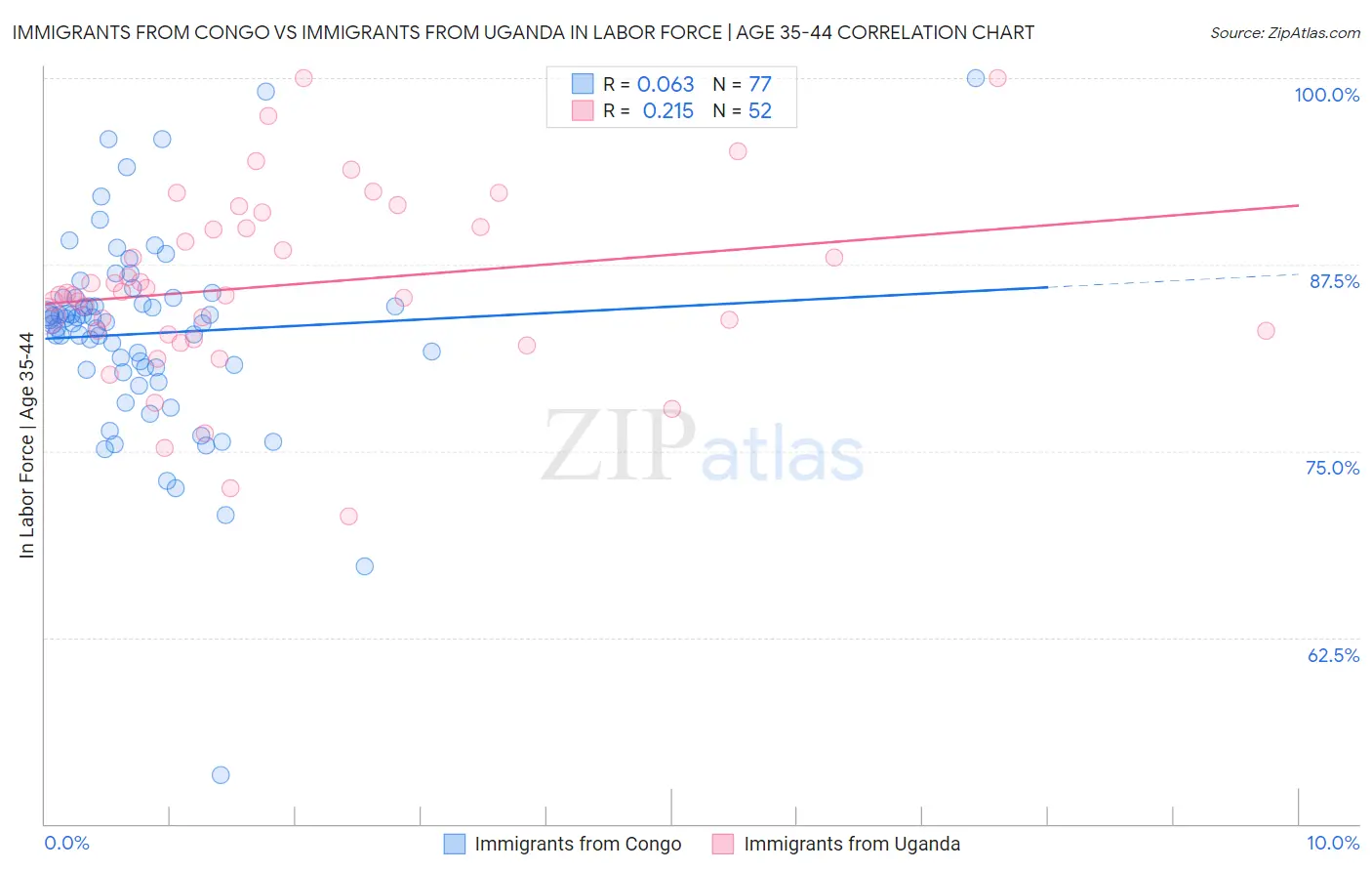 Immigrants from Congo vs Immigrants from Uganda In Labor Force | Age 35-44