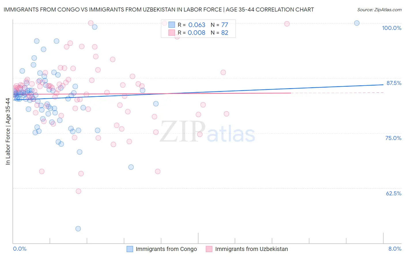 Immigrants from Congo vs Immigrants from Uzbekistan In Labor Force | Age 35-44