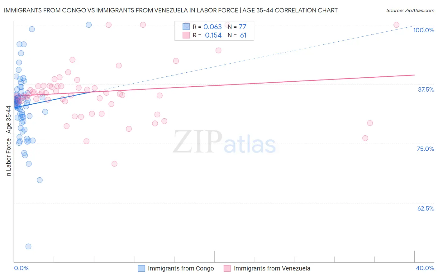 Immigrants from Congo vs Immigrants from Venezuela In Labor Force | Age 35-44
