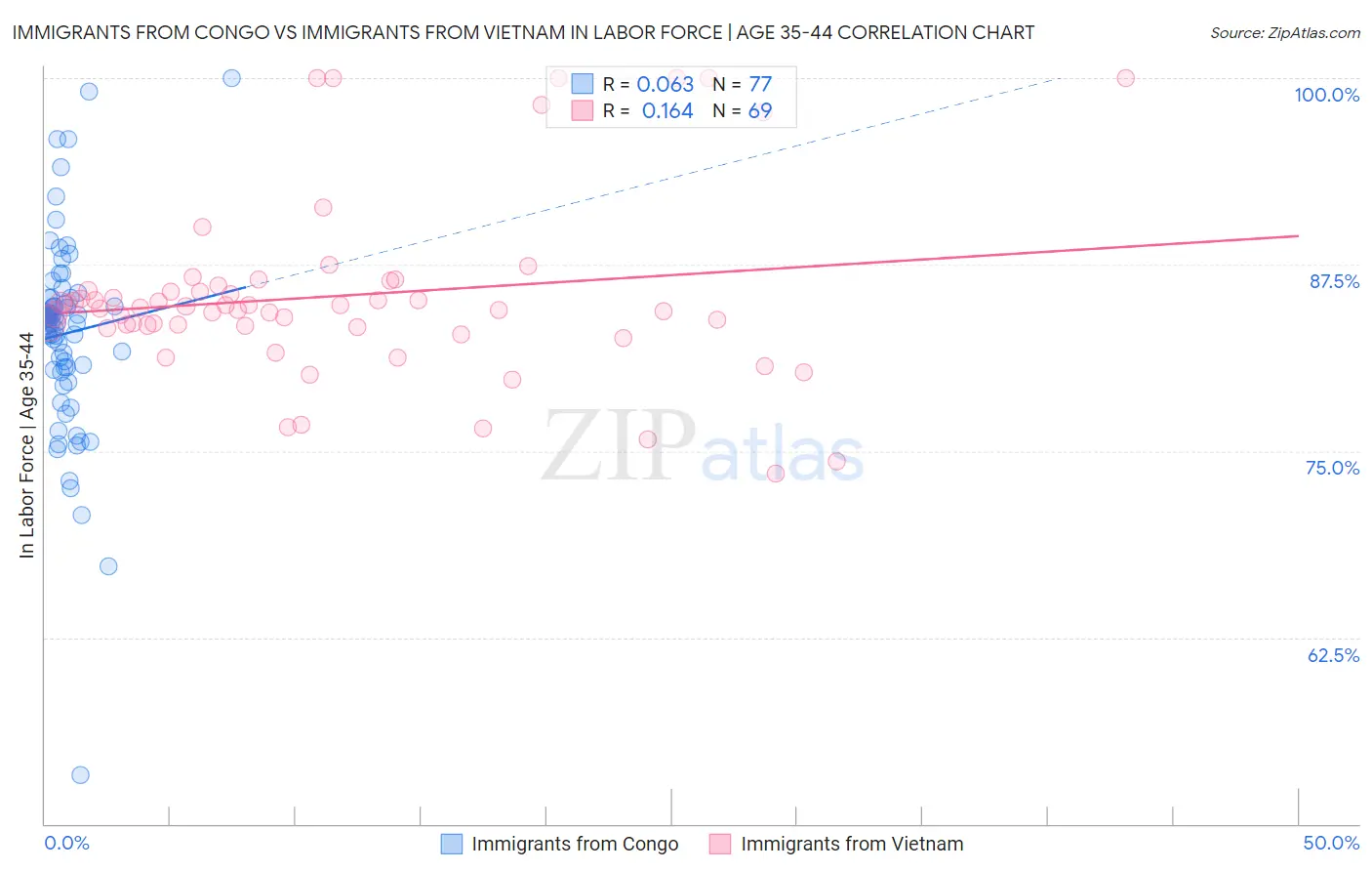 Immigrants from Congo vs Immigrants from Vietnam In Labor Force | Age 35-44