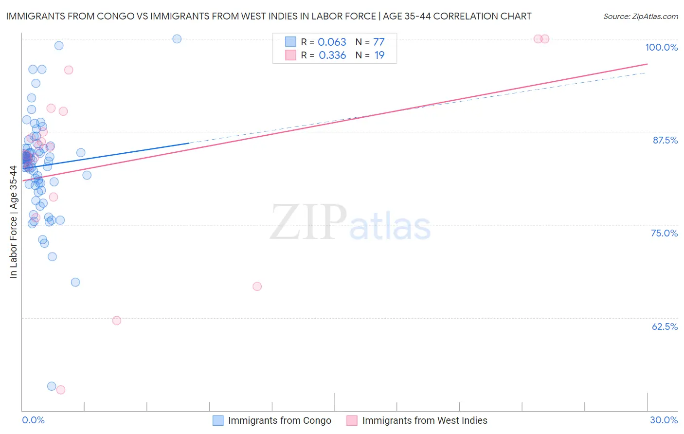 Immigrants from Congo vs Immigrants from West Indies In Labor Force | Age 35-44