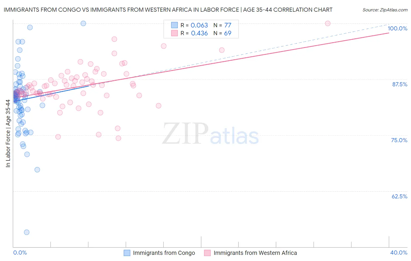 Immigrants from Congo vs Immigrants from Western Africa In Labor Force | Age 35-44
