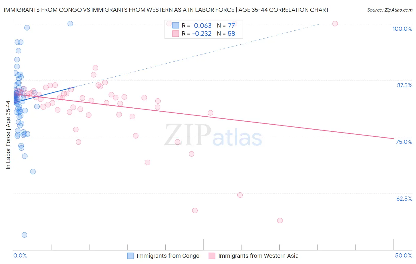Immigrants from Congo vs Immigrants from Western Asia In Labor Force | Age 35-44
