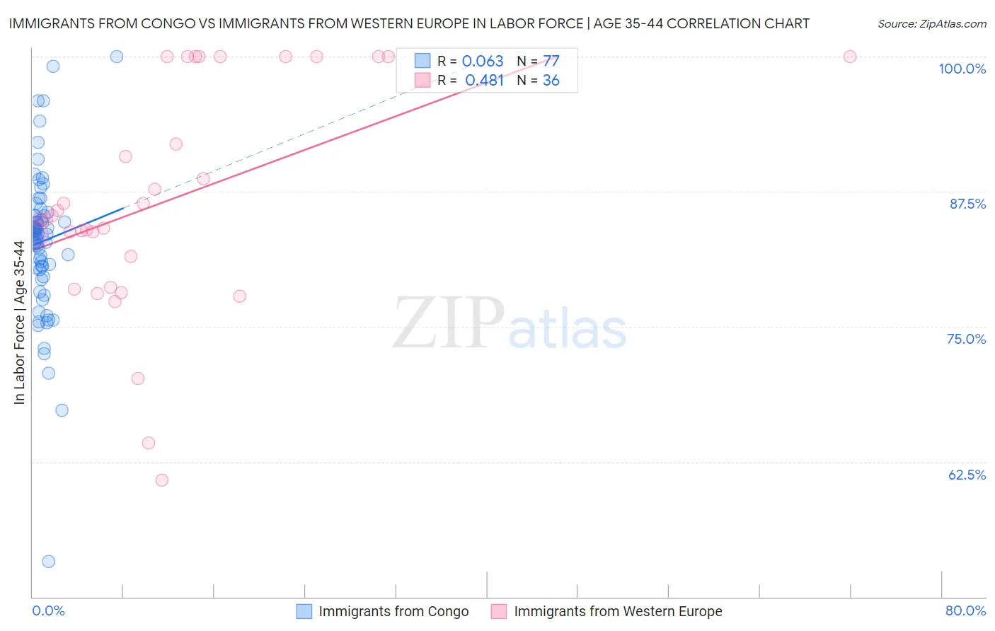 Immigrants from Congo vs Immigrants from Western Europe In Labor Force | Age 35-44