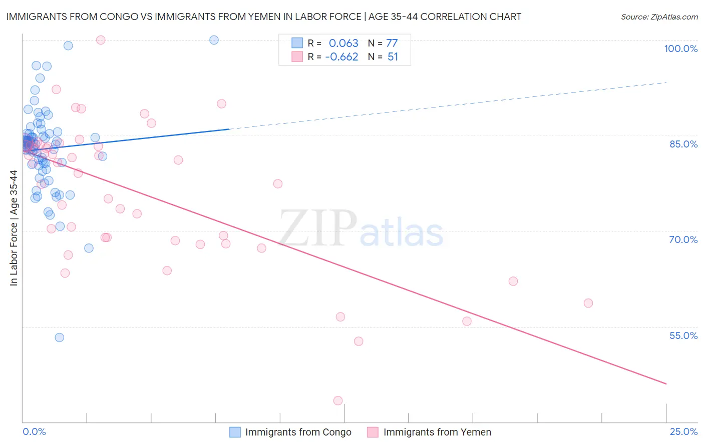 Immigrants from Congo vs Immigrants from Yemen In Labor Force | Age 35-44