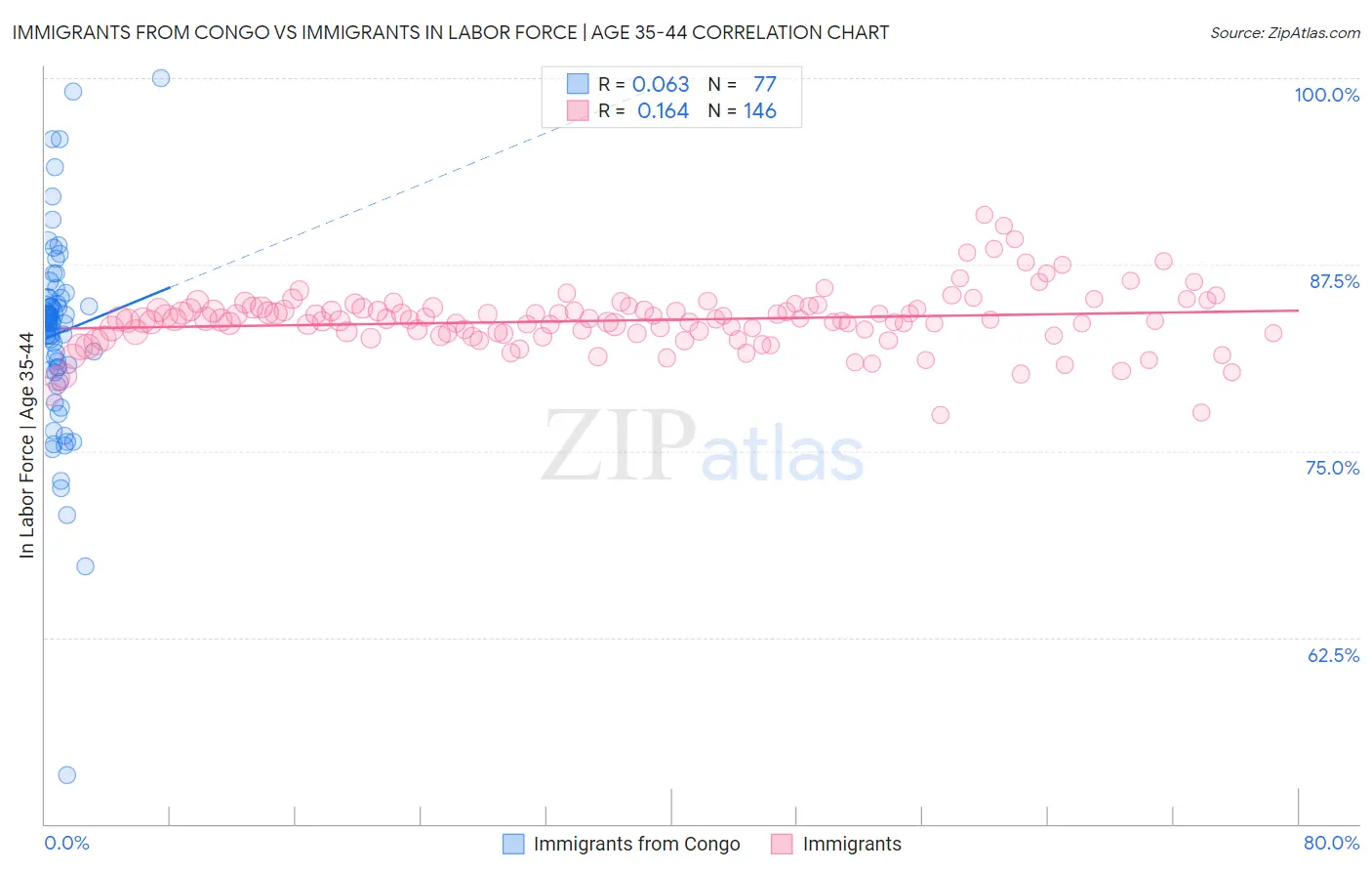 Immigrants from Congo vs Immigrants In Labor Force | Age 35-44