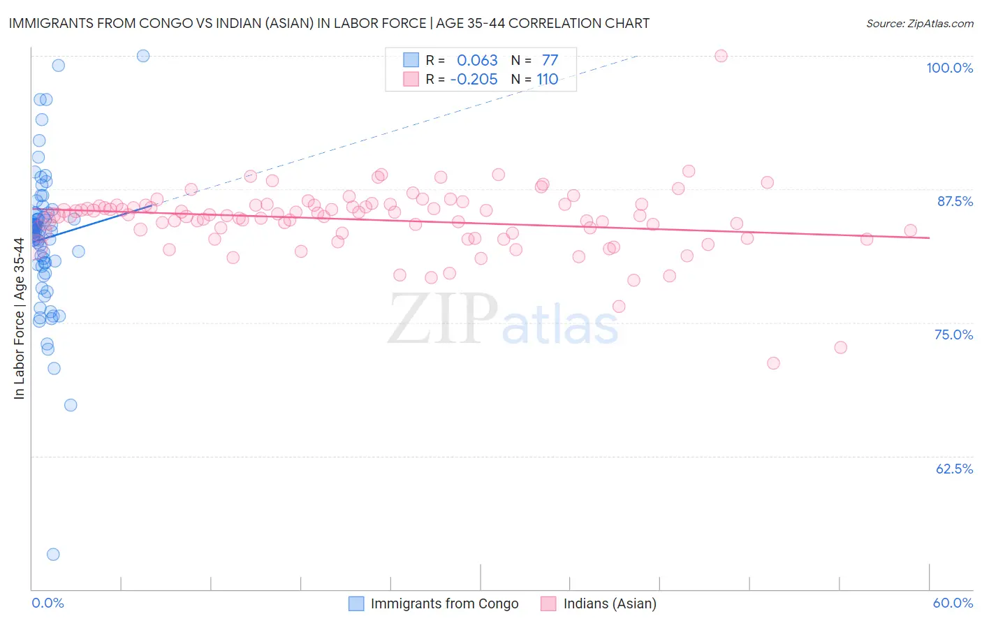 Immigrants from Congo vs Indian (Asian) In Labor Force | Age 35-44