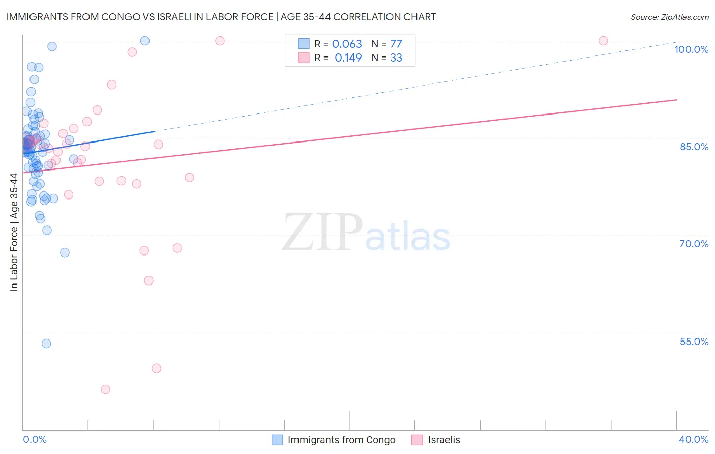 Immigrants from Congo vs Israeli In Labor Force | Age 35-44