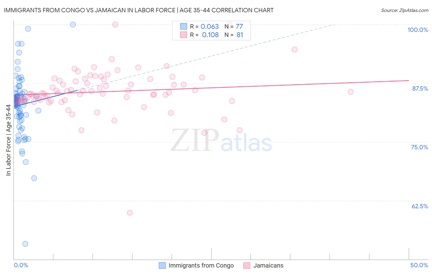 Immigrants from Congo vs Jamaican In Labor Force | Age 35-44