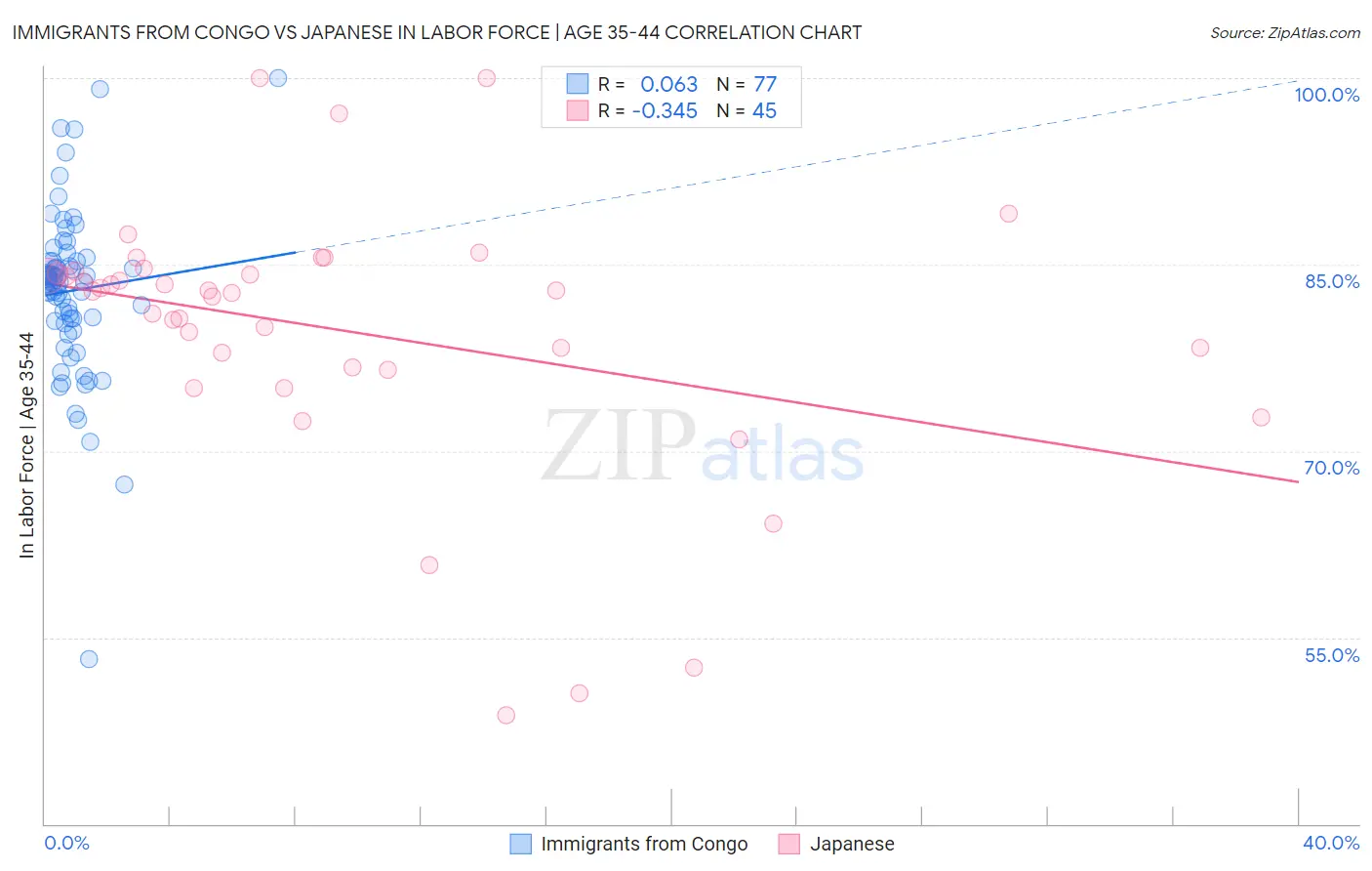 Immigrants from Congo vs Japanese In Labor Force | Age 35-44