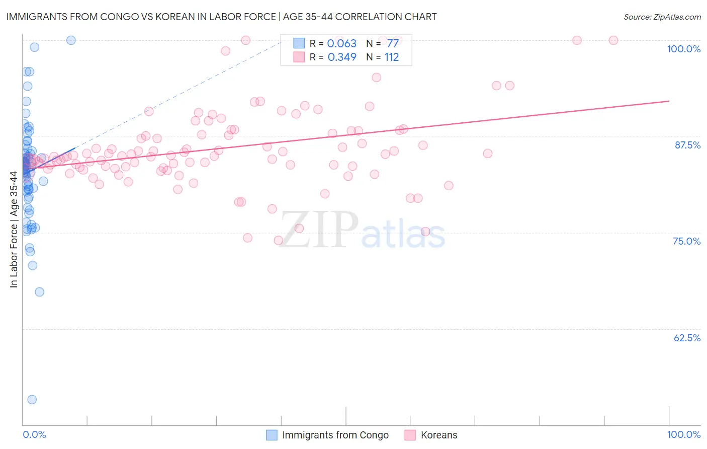 Immigrants from Congo vs Korean In Labor Force | Age 35-44